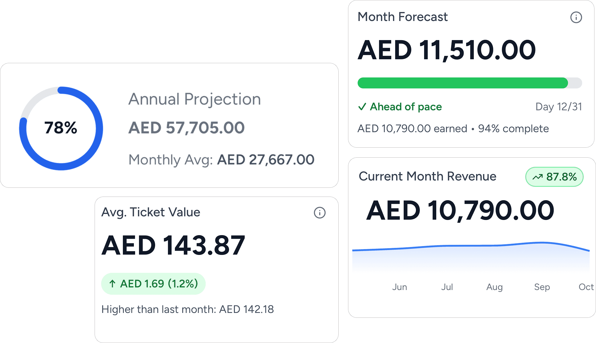 AutoGMS analytics dashboard for UAE garages - revenue tracking, bay utilization, and KPIs for Dubai and Abu Dhabi workshop management
